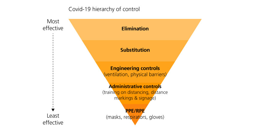 covid19 hierarchy graphic